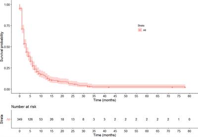 Survival Status of Esophageal Cancer Patients and its Determinants in Ethiopia: A Facility Based Retrospective Cohort Study